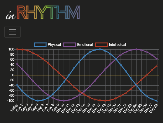 Biorhythm Analyzer